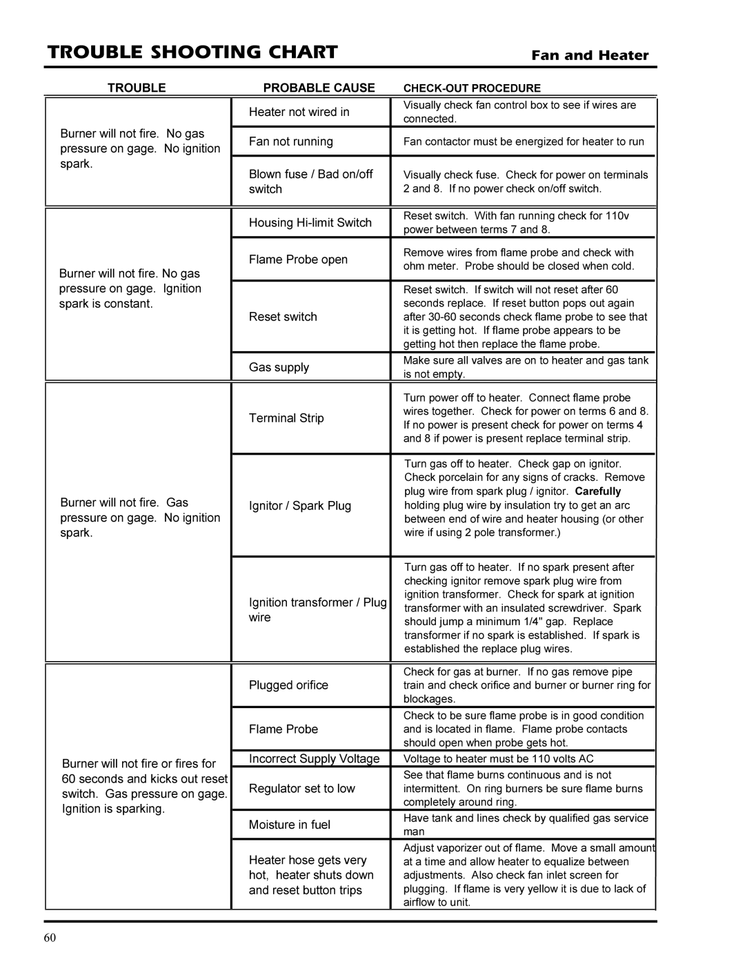 GSI Outdoors PNEG-377 service manual Trouble Shooting Chart, 7528% 352%$%/&$86 