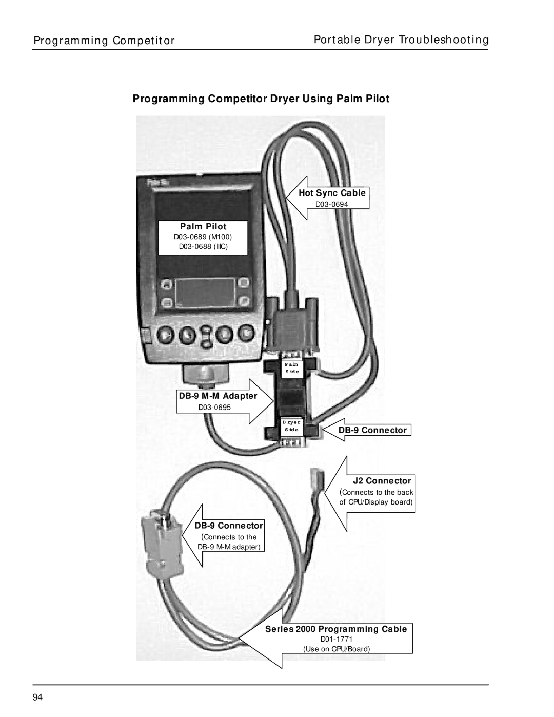 GSI Outdoors PNEG-630 manual Hot Sync Cable, Palm Pilot, DB-9 M-M Adapter, DB-9 Connector J2 Connector 