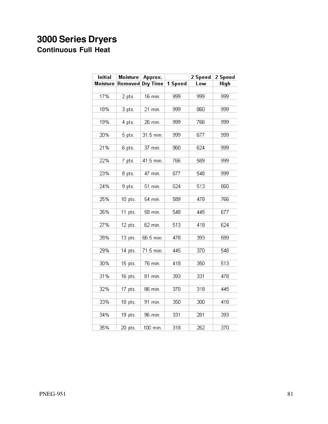 GSI Outdoors PNEG-951 manual Continuous Full Heat 