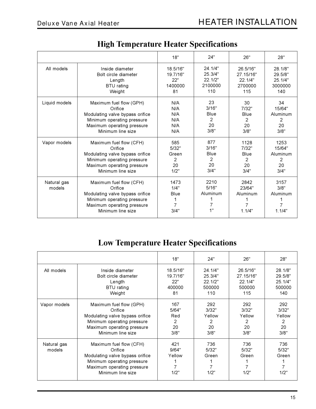 GSI Outdoors VHC, VLC owner manual High Temperature Heater Specifications 