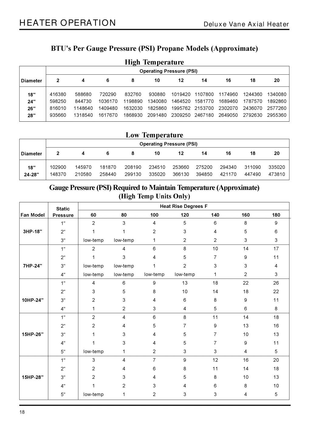 GSI Outdoors VLC, VHC owner manual Low Temperature, Operating Pressure PSI Diameter 