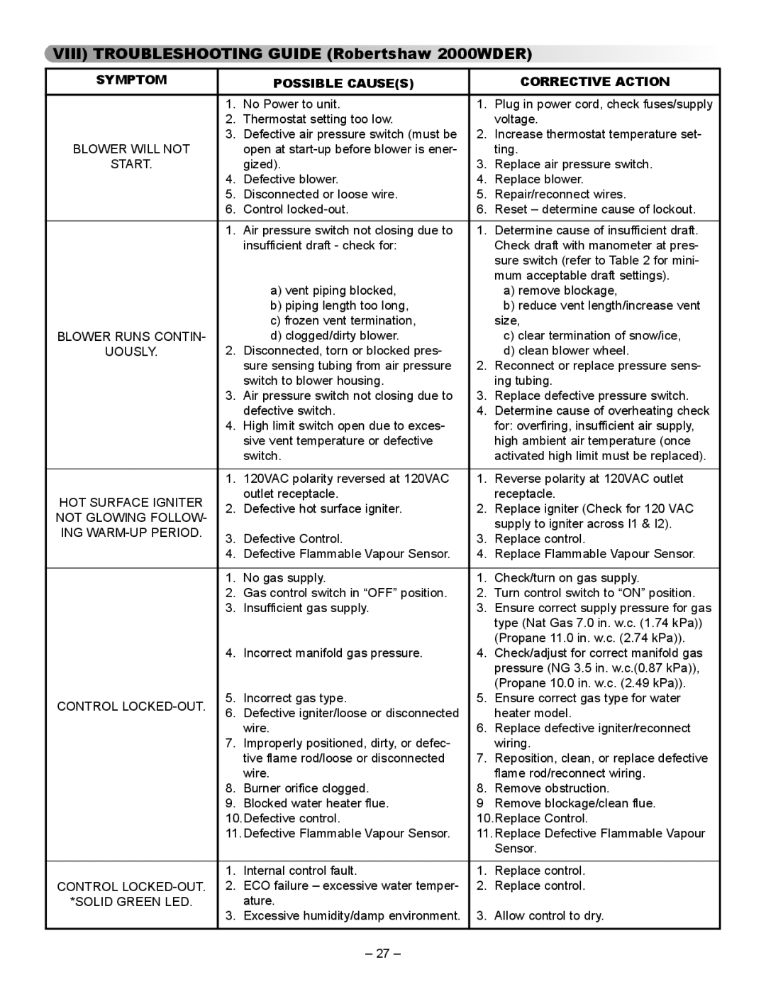 GSW 5065 manual Viii Troubleshooting Guide Robertshaw 2000WDER, Symptom Possible Causes Corrective Action 