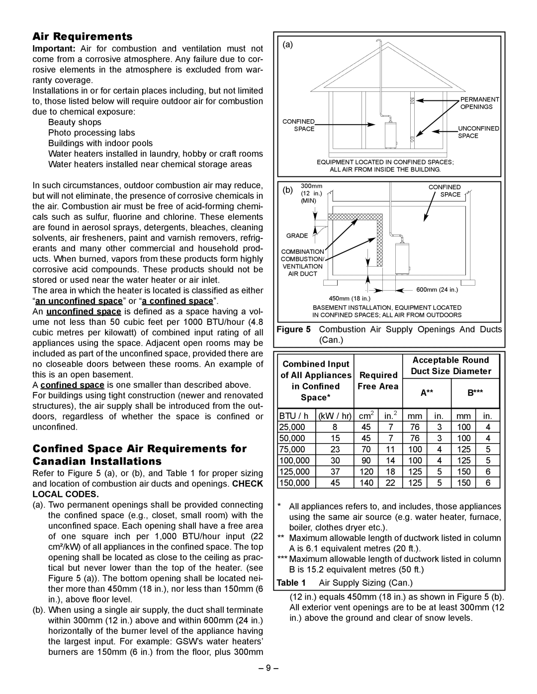 GSW 72090 manual Confined Space Air Requirements for Canadian Installations, Local Codes 