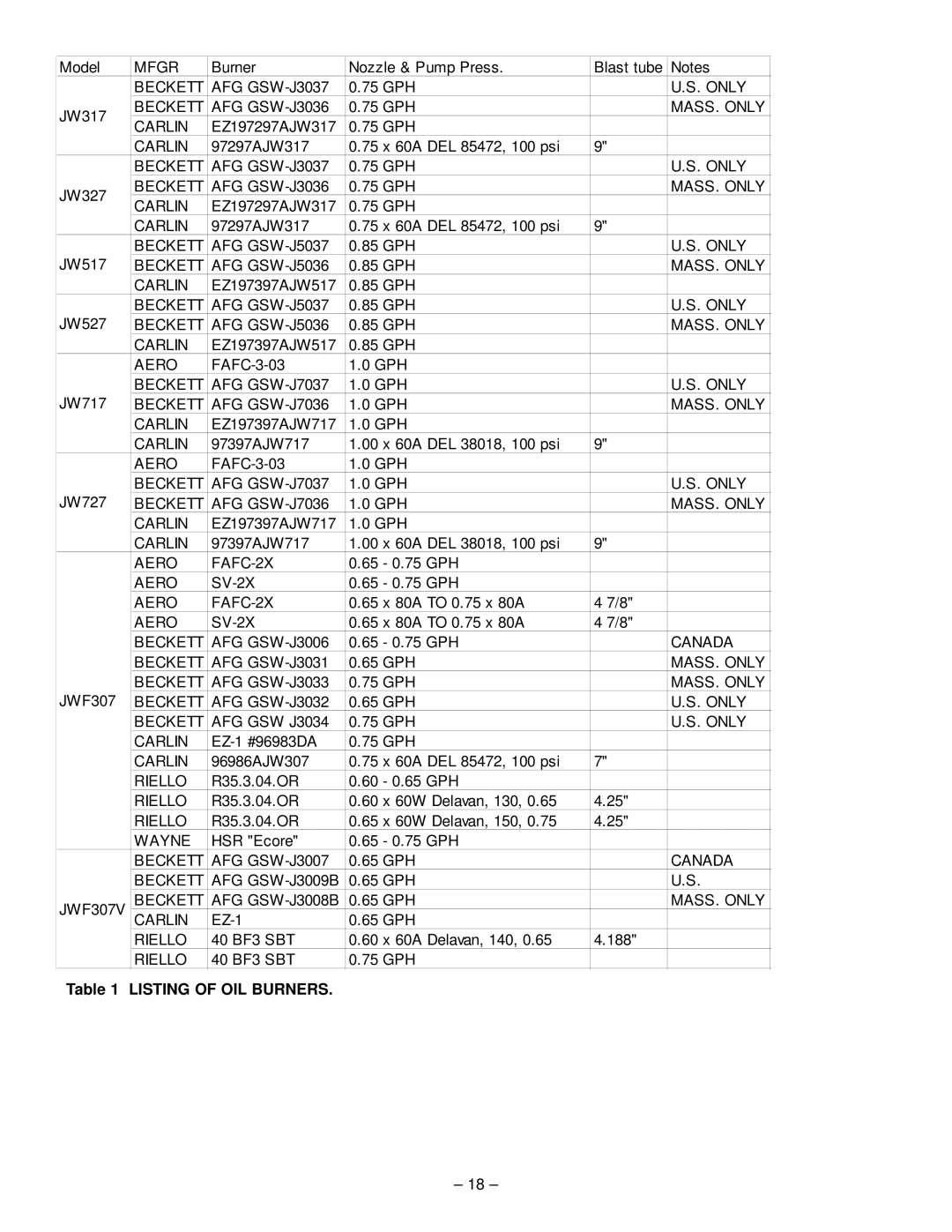 GSW JW527 JWF307V, JW727 JWF657, JW717, JW517, JW327 JWF507, JW317 operating instructions Listing of OIL Burners 