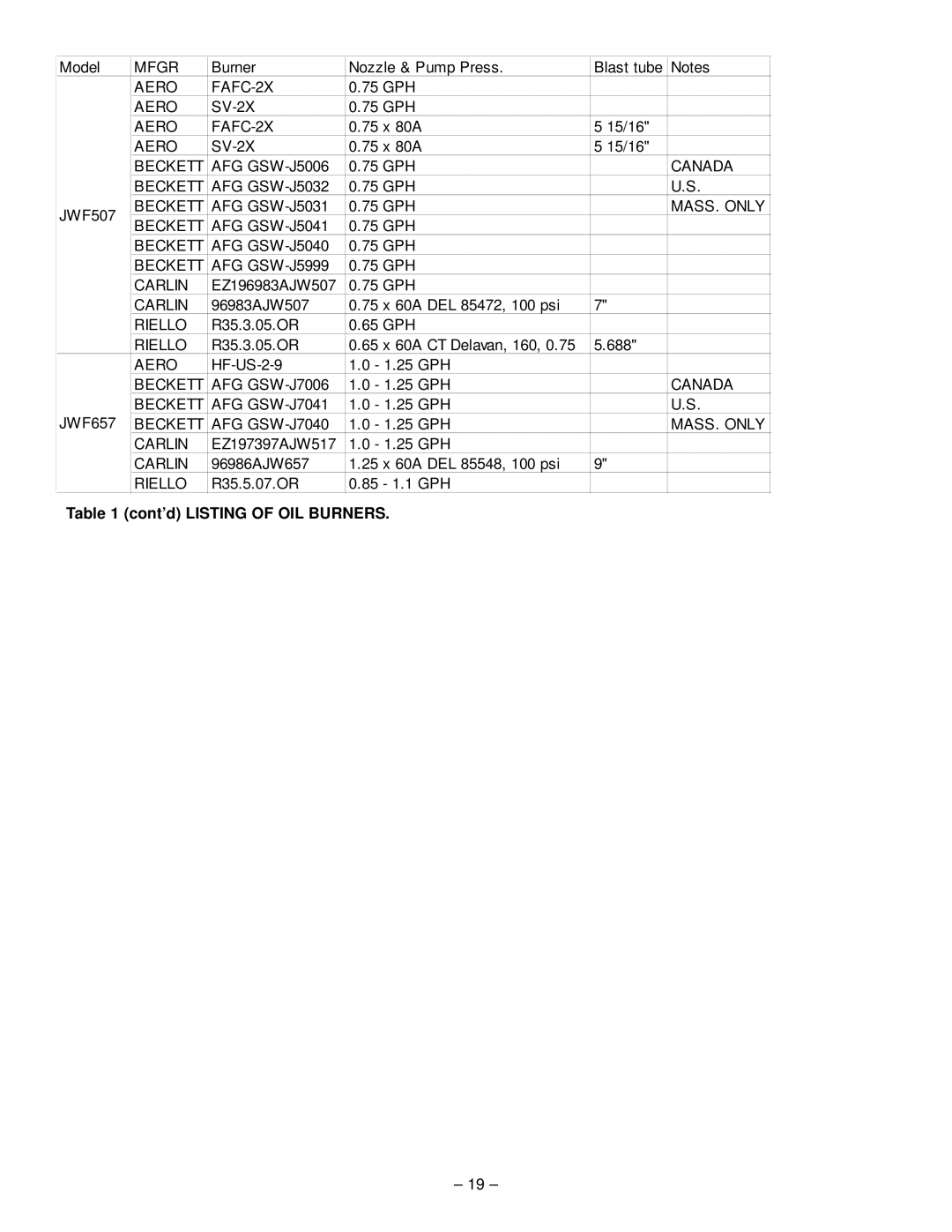 GSW JW317, JW727 JWF657, JW717, JW517, JW327 JWF507, JW527 JWF307V operating instructions Cont’d Listing of OIL Burners 