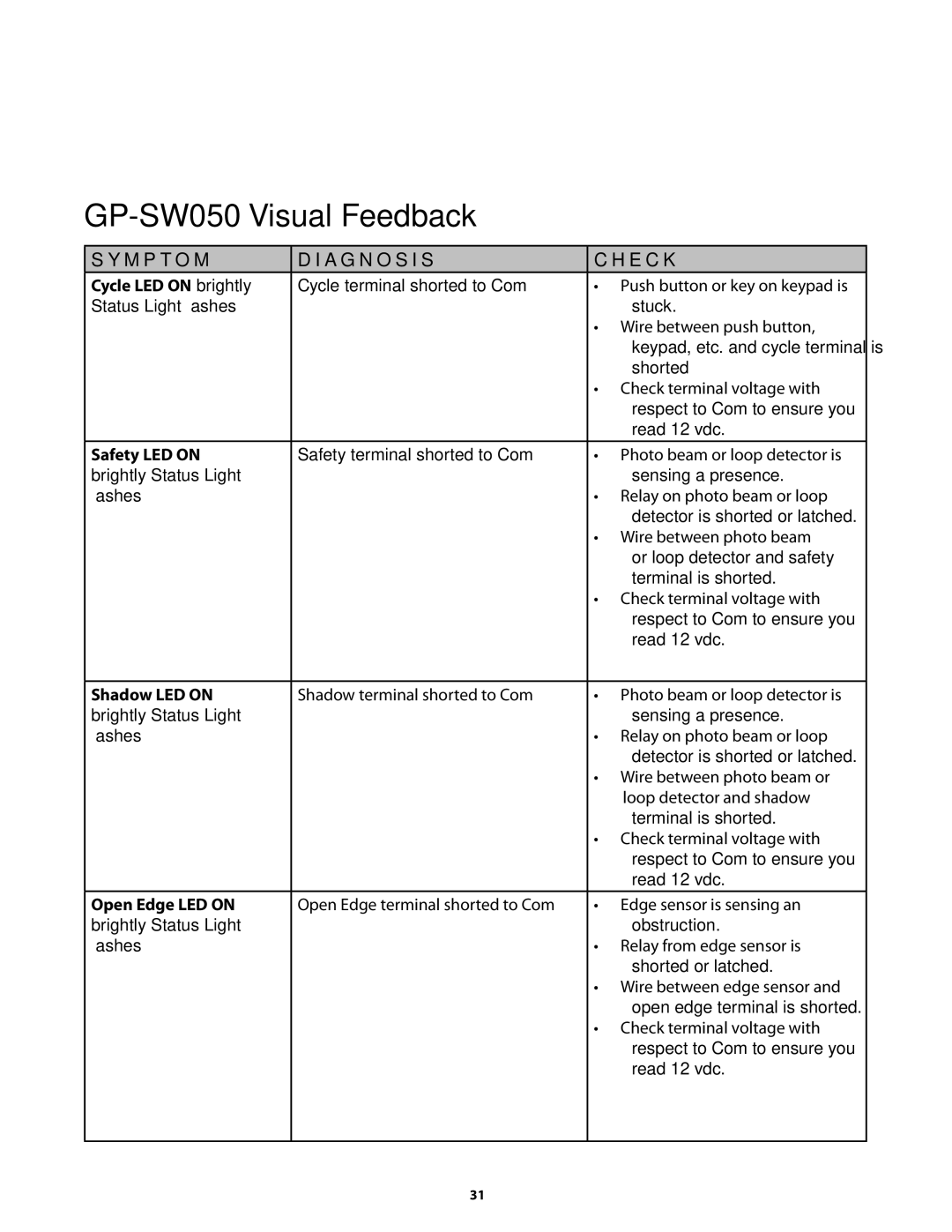 GTO GP-SW050 owner manual Cycle LED on brightly, Safety LED on, Shadow LED on, Open Edge LED on 