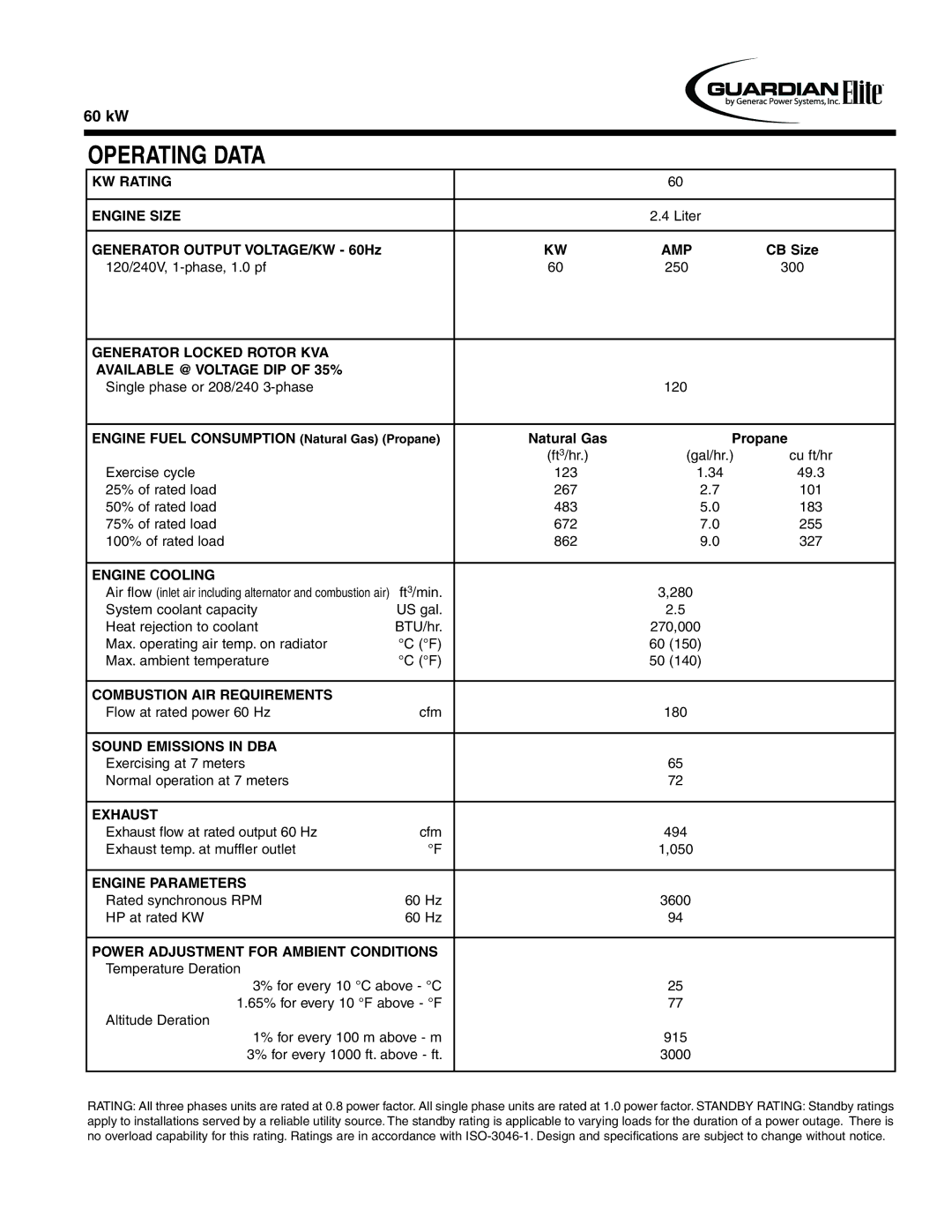 Guardian Technologies 05649 manual Operating Data 