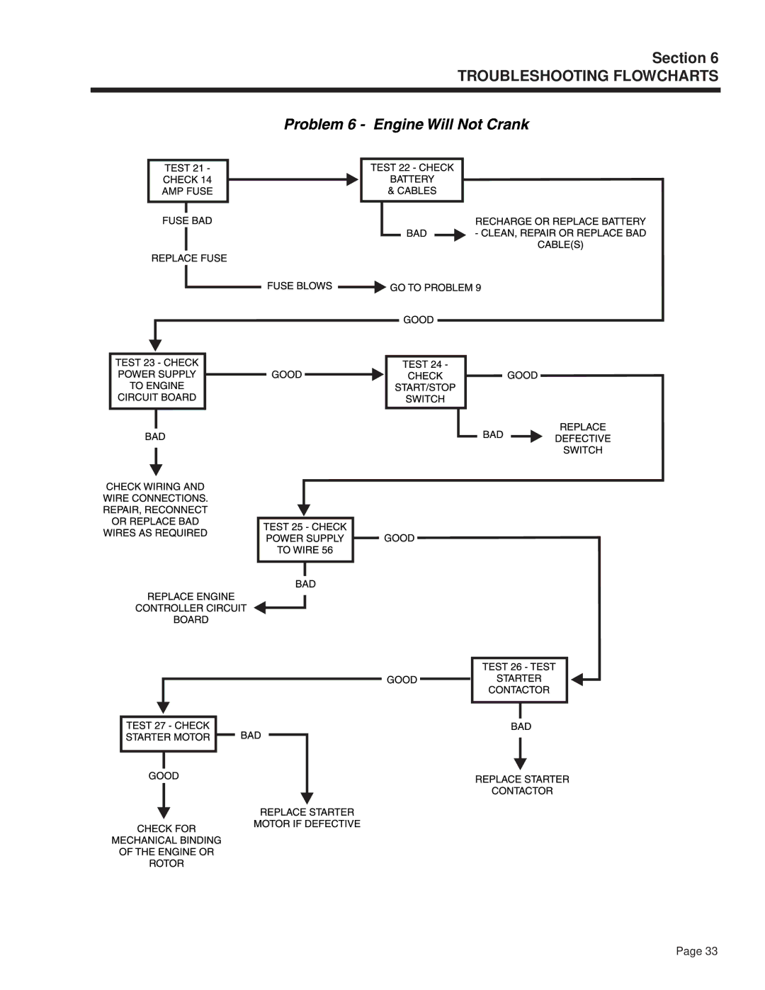 Guardian Technologies 4270 manual Troubleshooting Flowcharts 