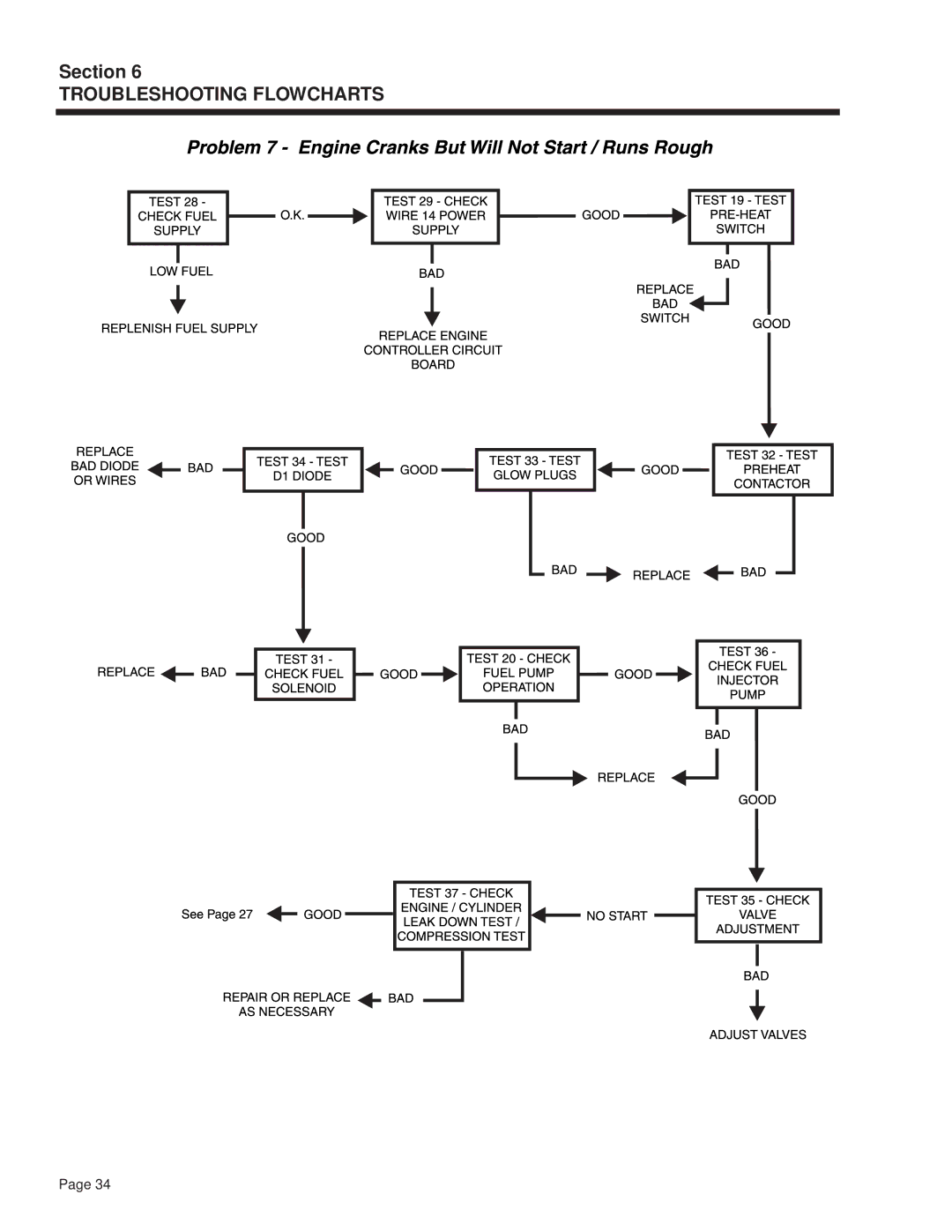 Guardian Technologies 4270 manual Troubleshooting Flowcharts 