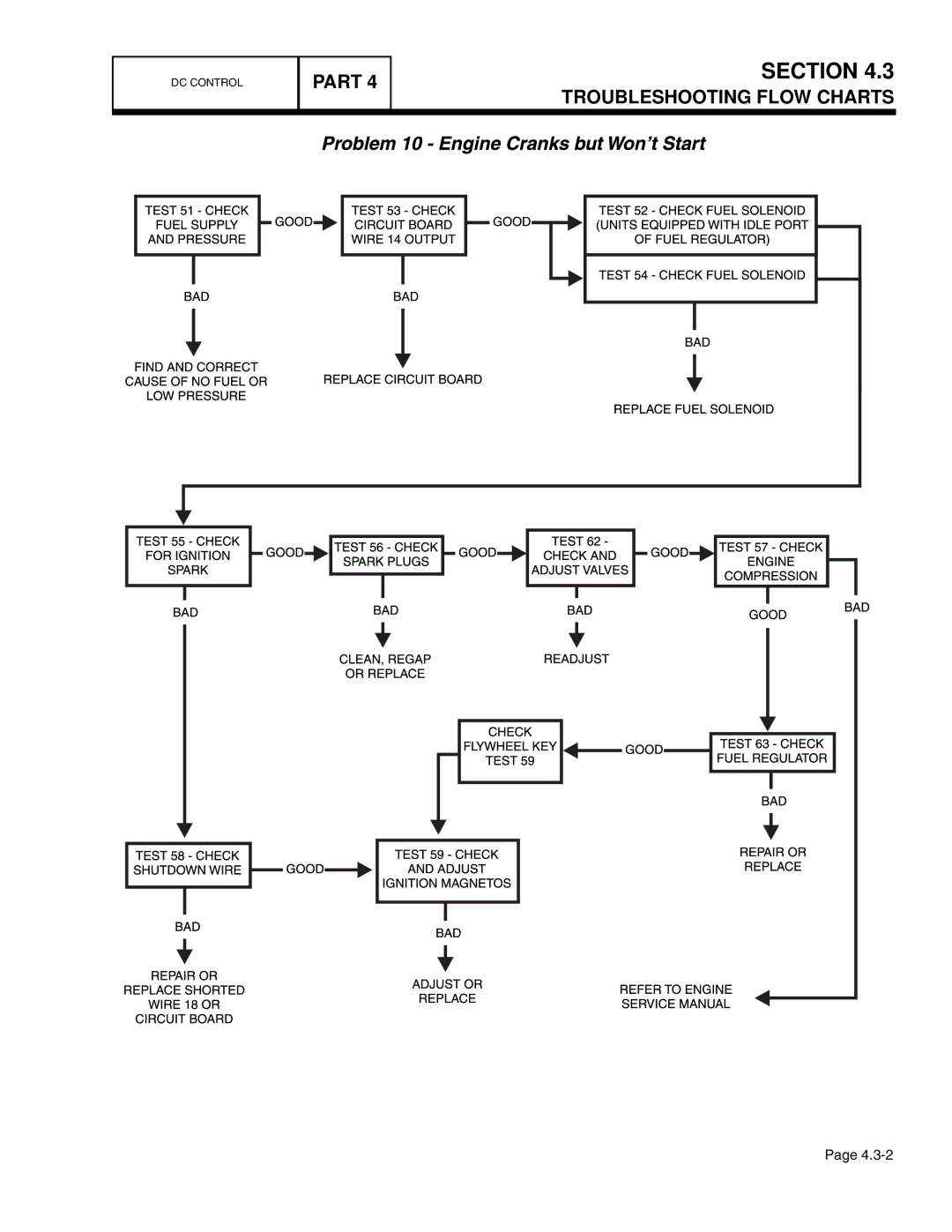 Guardian Technologies 4389, 4456, 4390, 4760, 4759, 4758 manual Troubleshooting Flow Charts 