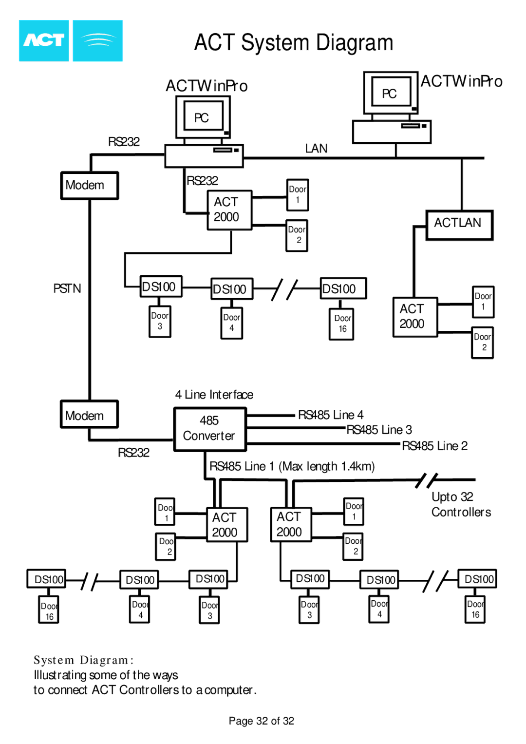 Guardian Technologies ACT2000, ACT1000 installation instructions ACT System Diagram, ACTWinPro 