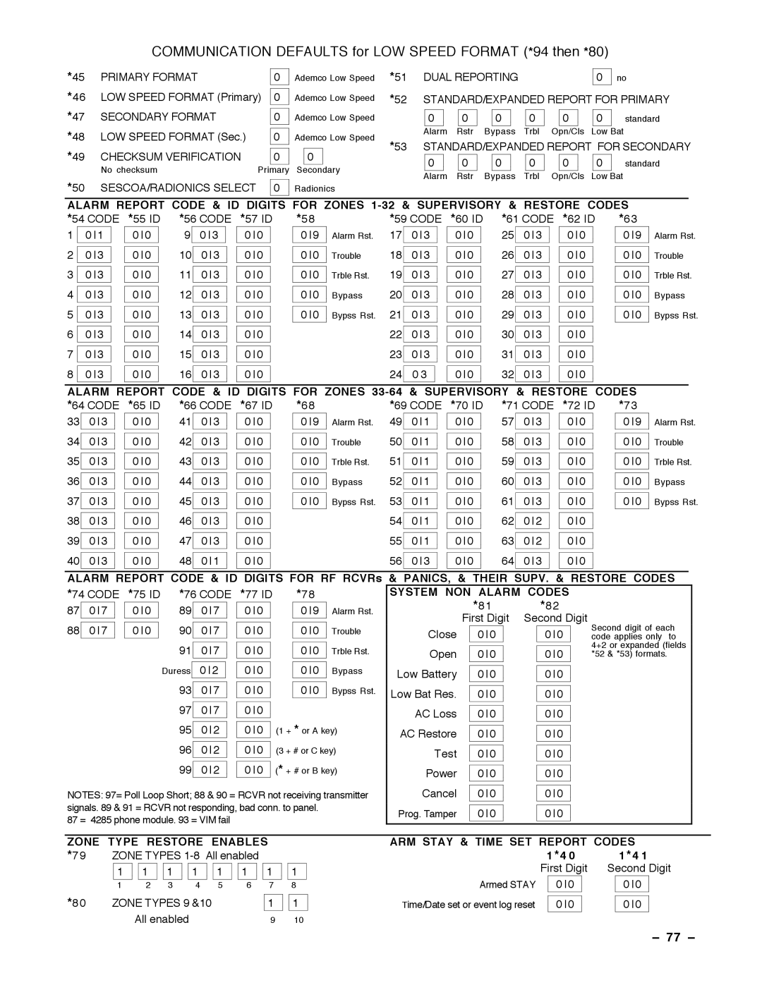 Guardian Technologies VISTA-40, N7001V2 Communication Defaults for LOW Speed Format *94 then *80, 77 Ð 