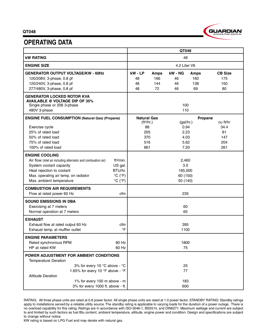 Guardian Technologies QT048 manual Operating Data 