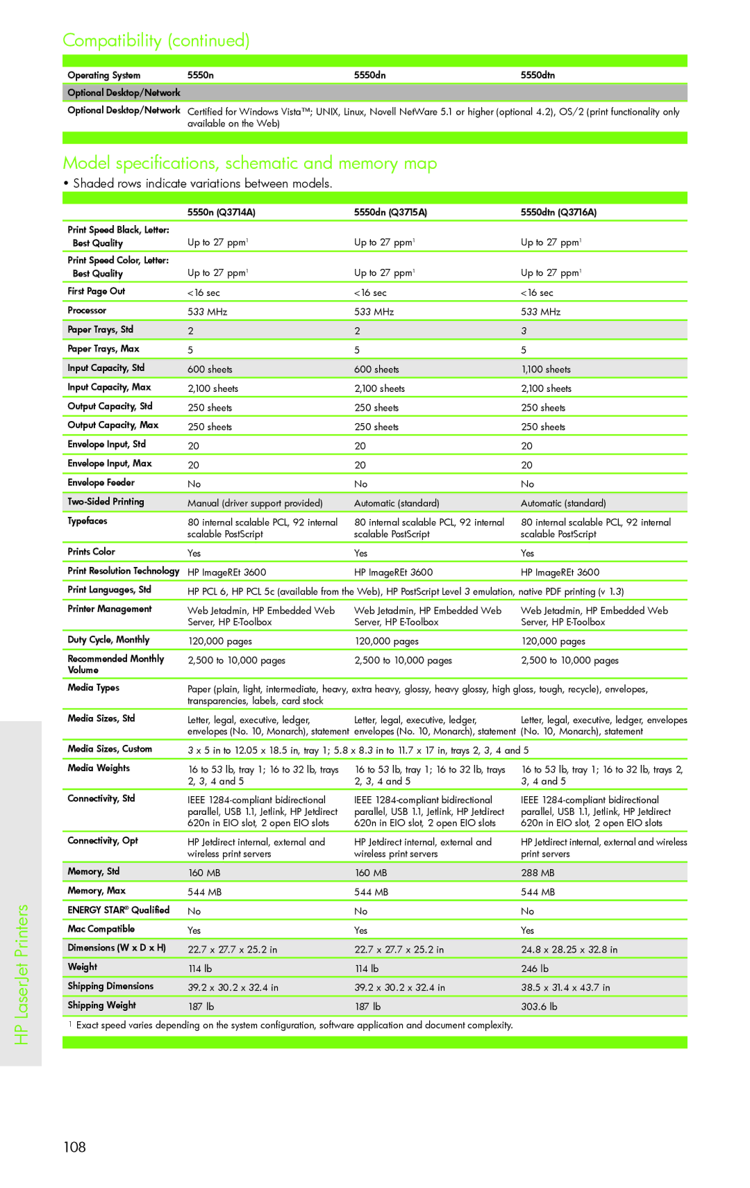 H-P Products PRO 8500 manual Model specifications, schematic and memory map, LaserJet Printers 