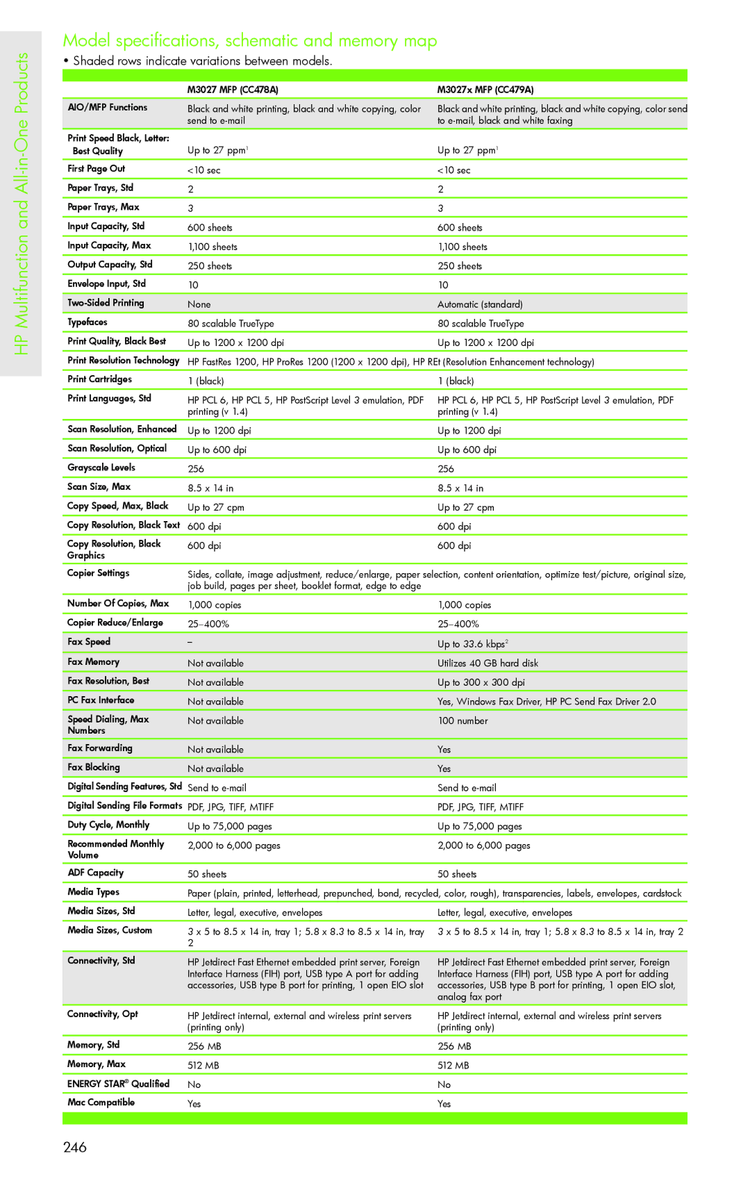 H-P Products PRO 8500 manual Products Model specifications, schematic and memory map, HP Multifunction and All-in-One 