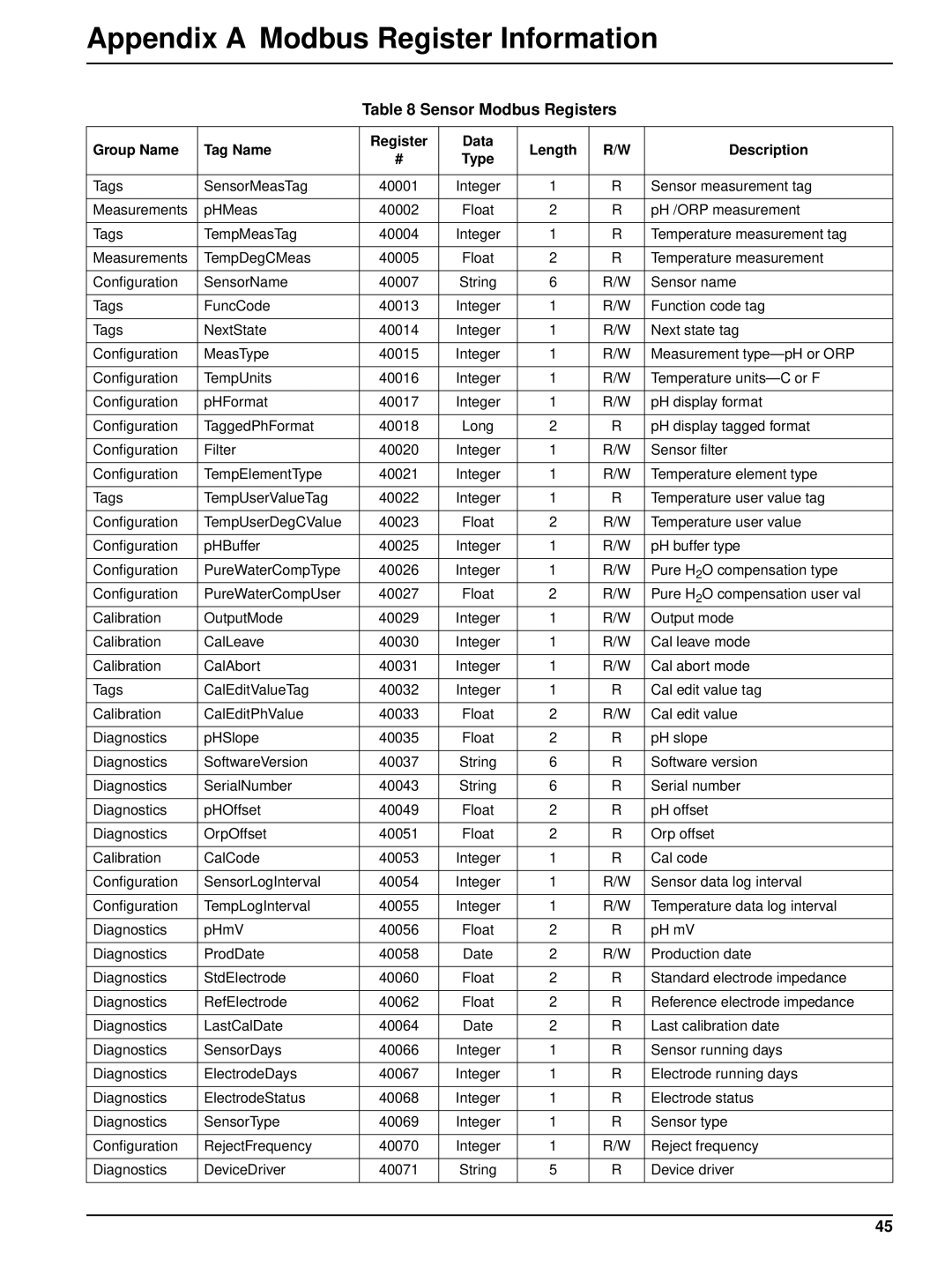 Hach 6120118 user manual Appendix a Modbus Register Information, Sensor Modbus Registers 