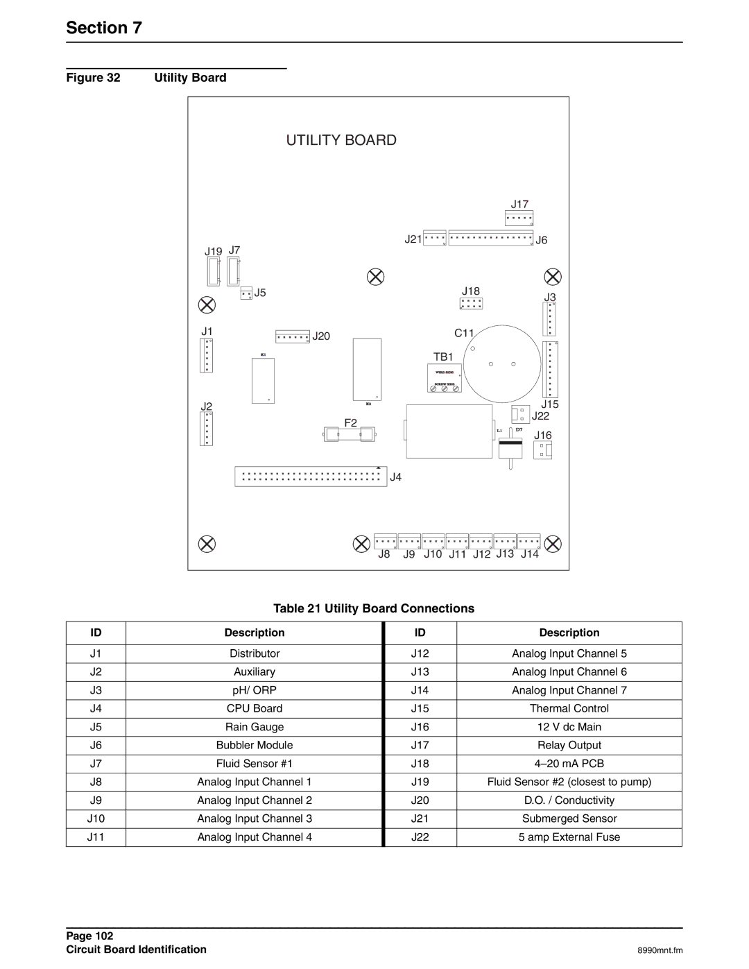 Hach 900 MAX manual Utility Board Connections 