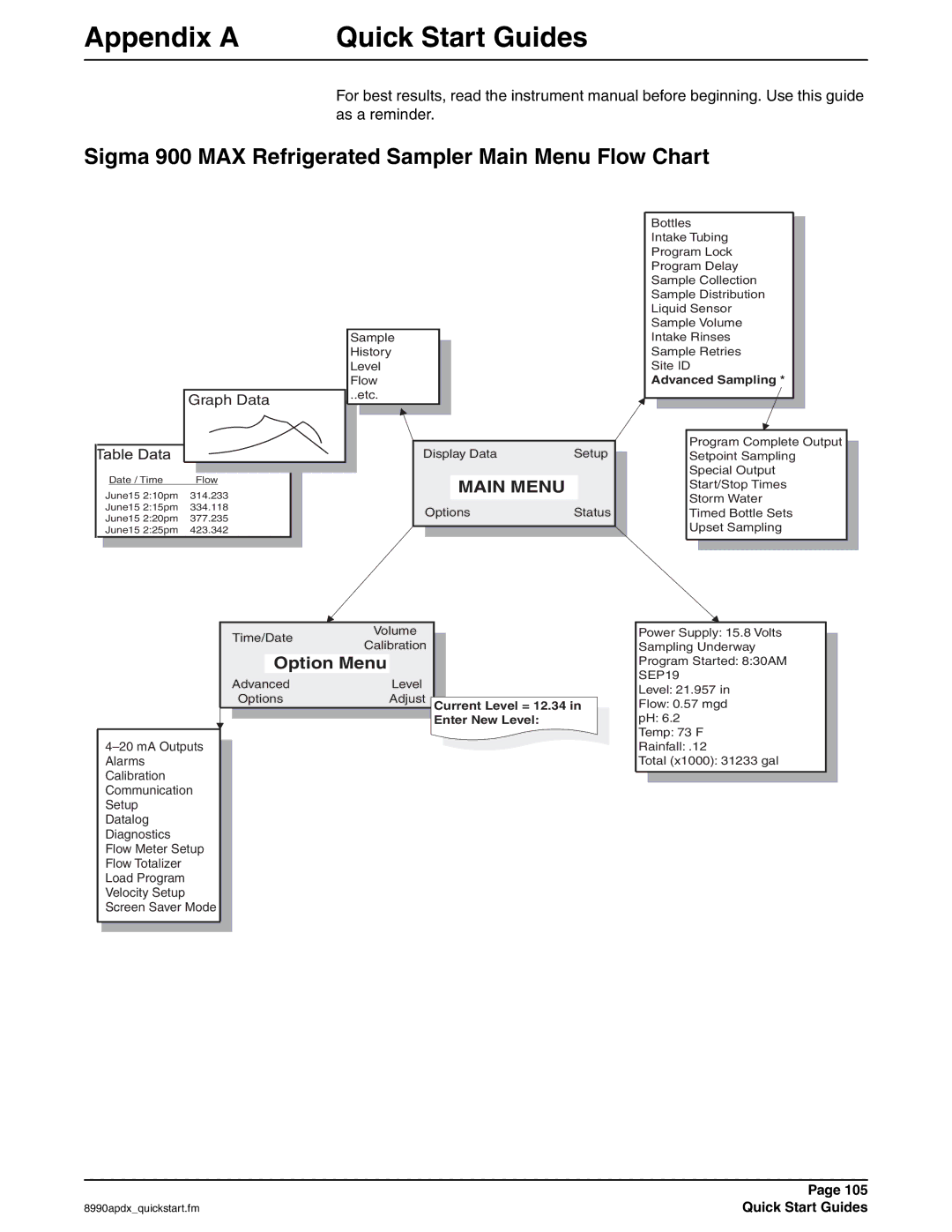 Hach manual Sigma 900 MAX Refrigerated Sampler Main Menu Flow Chart, Quick Start Guides 