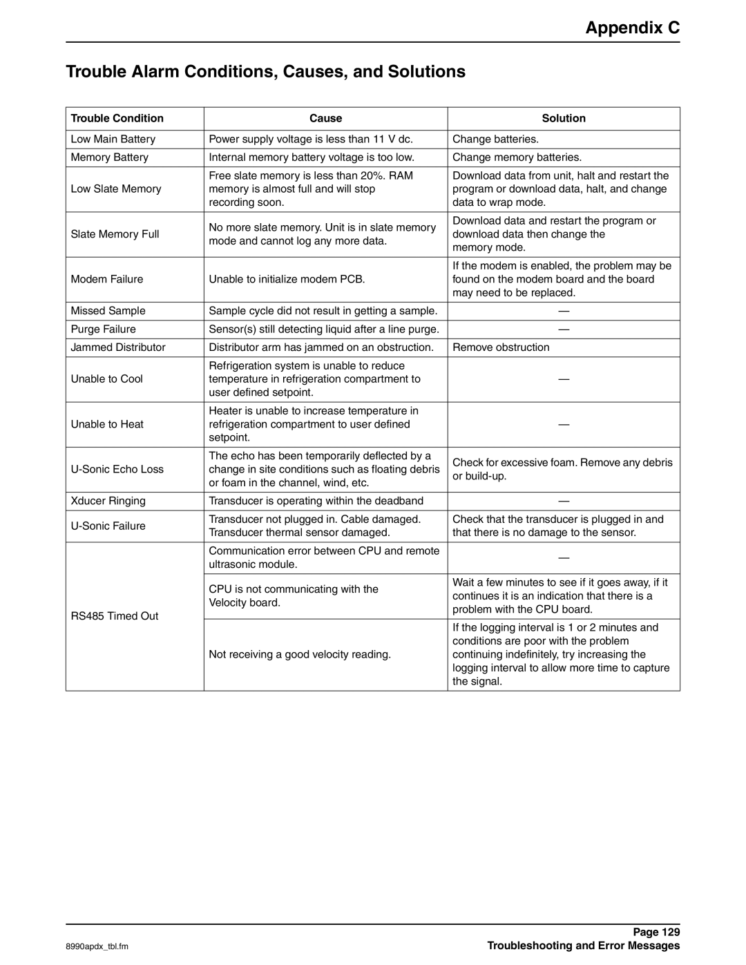 Hach 900 MAX manual Appendix C Trouble Alarm Conditions, Causes, and Solutions, Trouble Condition Cause Solution 