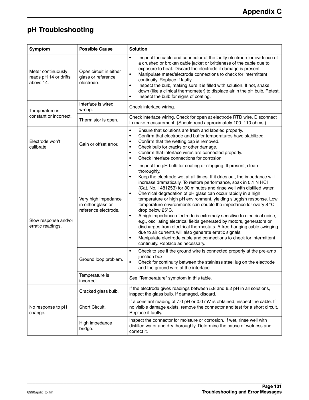 Hach 900 MAX manual Appendix C PH Troubleshooting, Symptom Possible Cause Solution 