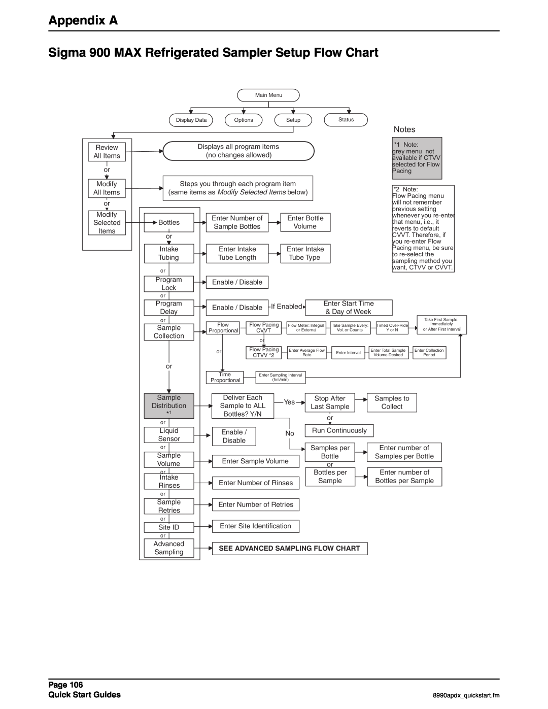 Hach 900 MAX manual Appendix A, Notes, See Advanced Sampling Flow Chart 