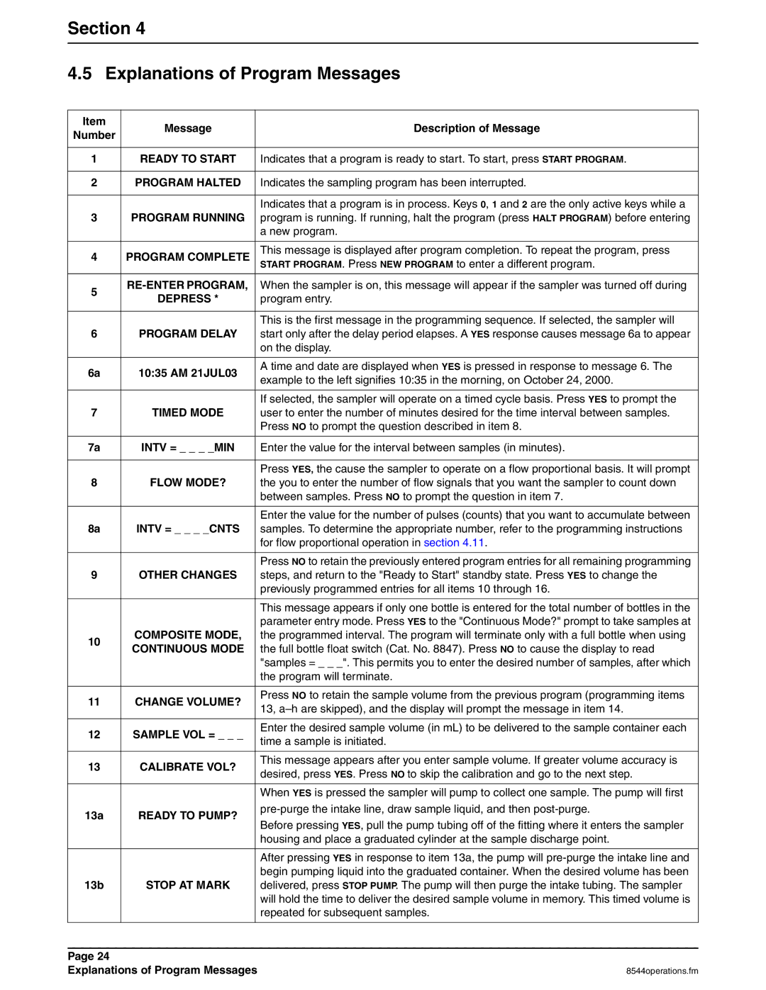 Hach 900 manual Section Explanations of Program Messages 