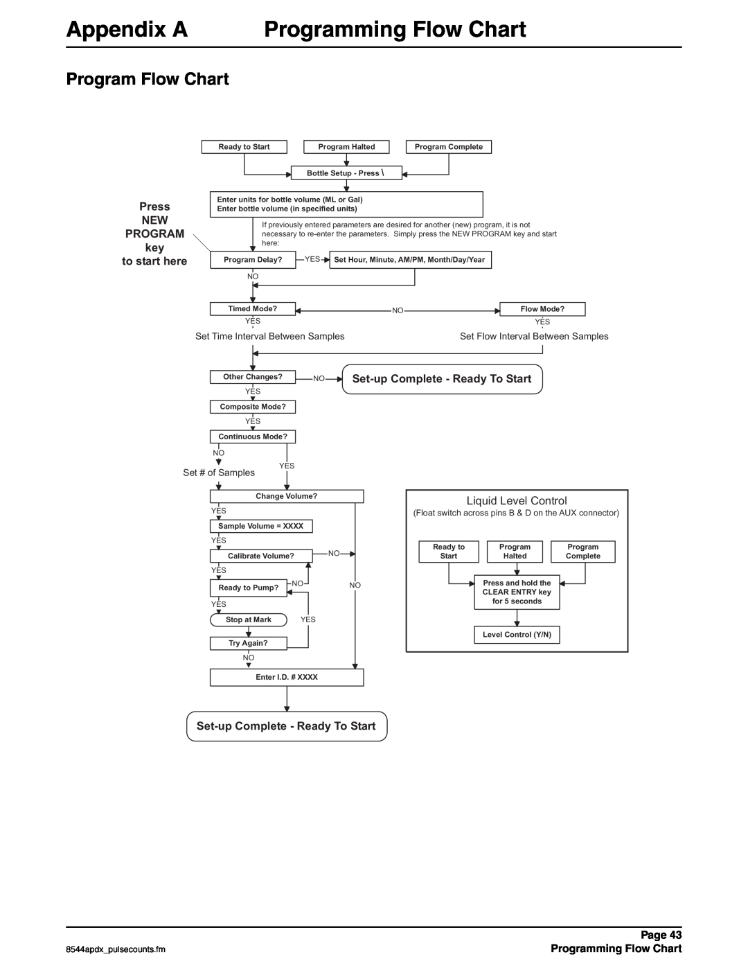 Hach 900 Appendix A Programming Flow Chart, Program Flow Chart, Press NEW PROGRAM key to start here, Liquid Level Control 