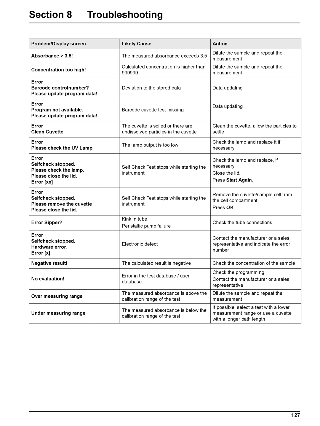 Hach DR 5000 user manual Section Troubleshooting, 127 