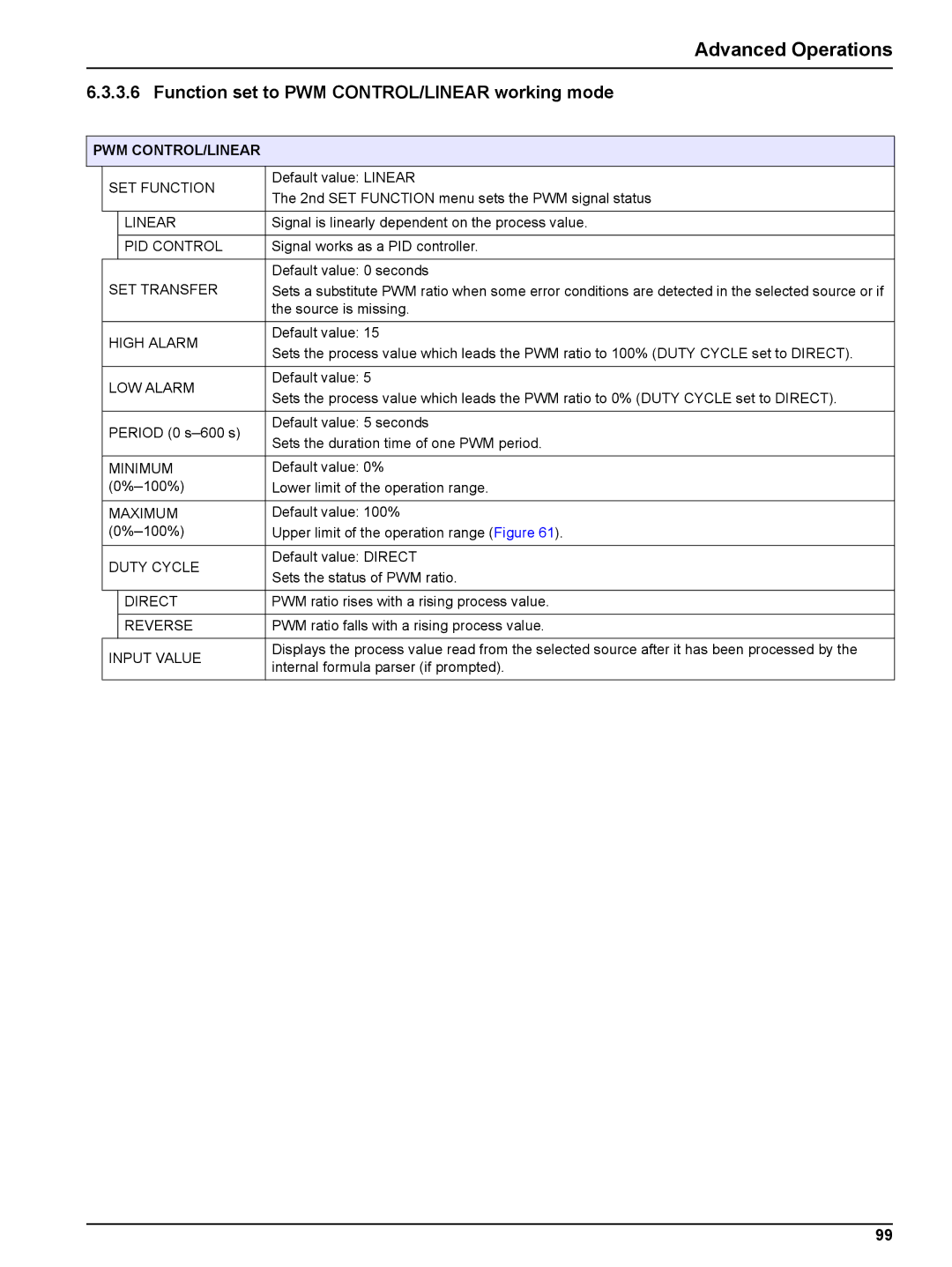 Hach sc1000 user manual Function set to PWM CONTROL/LINEAR working mode, Pwm Control/Linear, Duty Cycle 