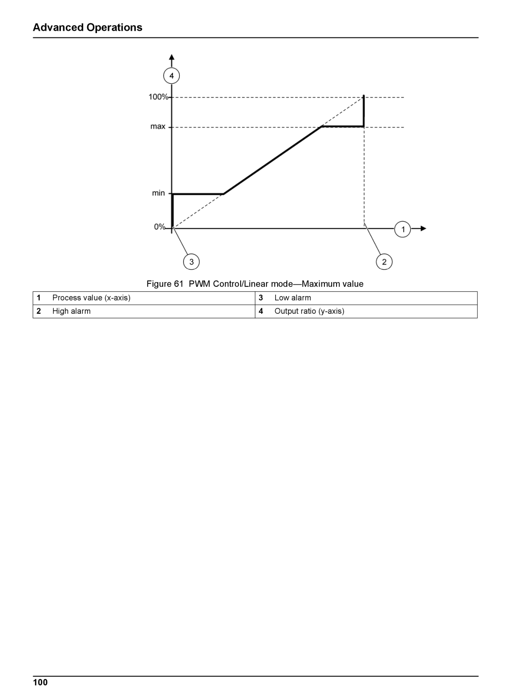 Hach sc1000 user manual PWM Control/Linear mode-Maximum value 