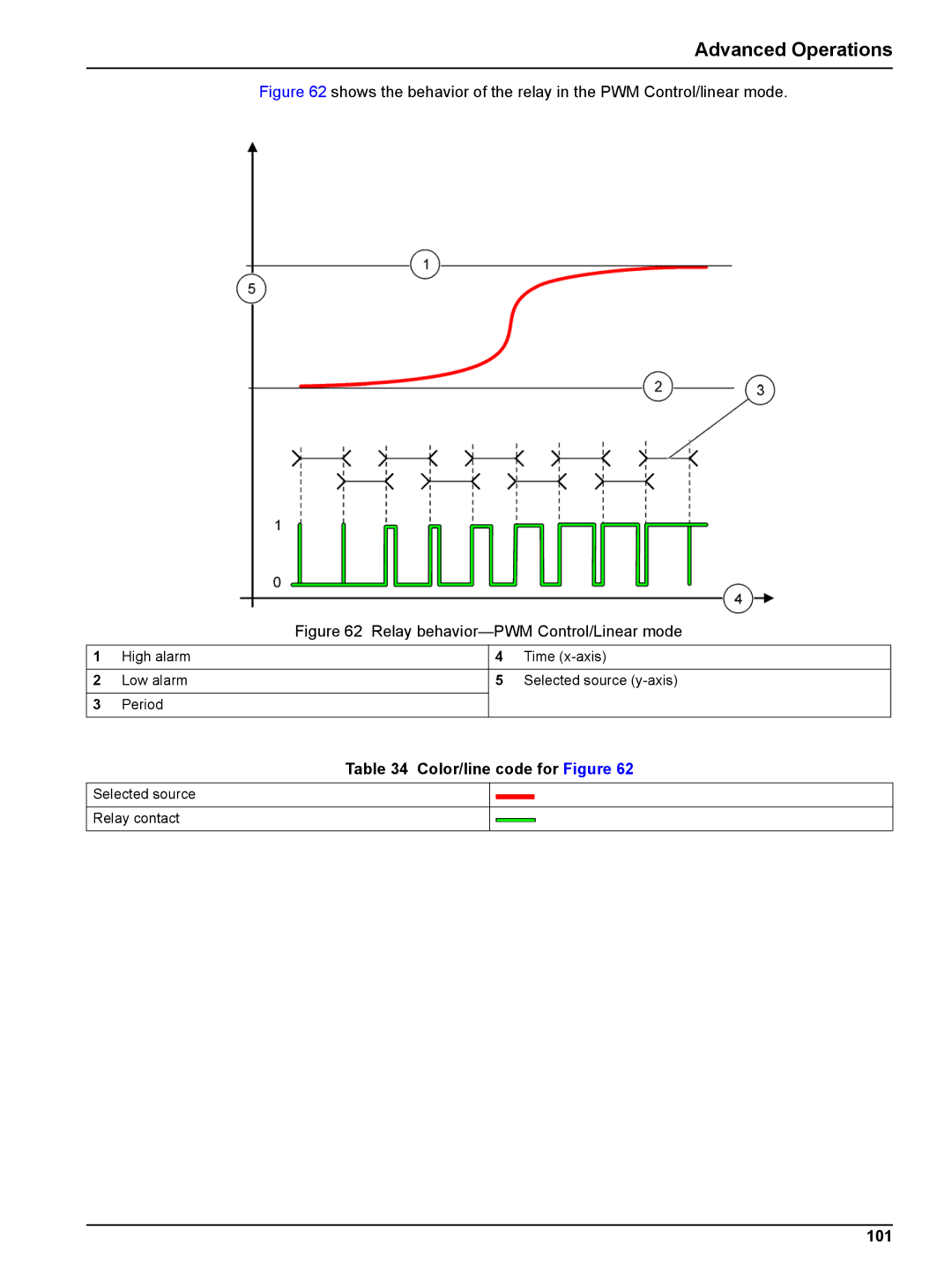 Hach sc1000 user manual Relay behavior-PWM Control/Linear mode, 101 