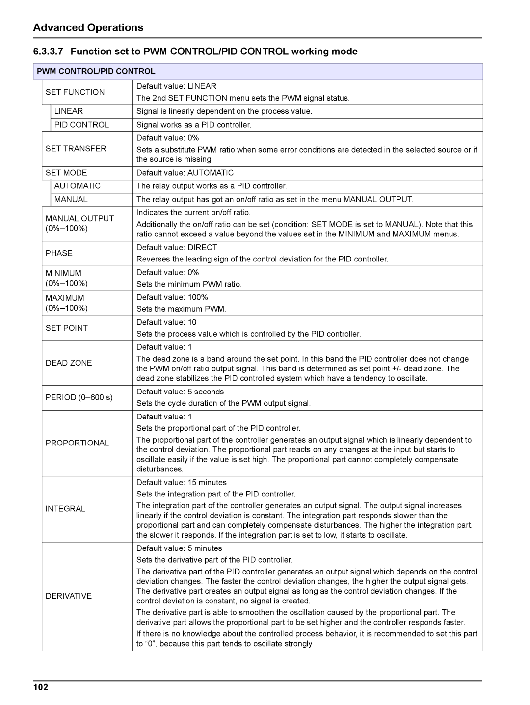 Hach sc1000 user manual Function set to PWM CONTROL/PID Control working mode, 102 