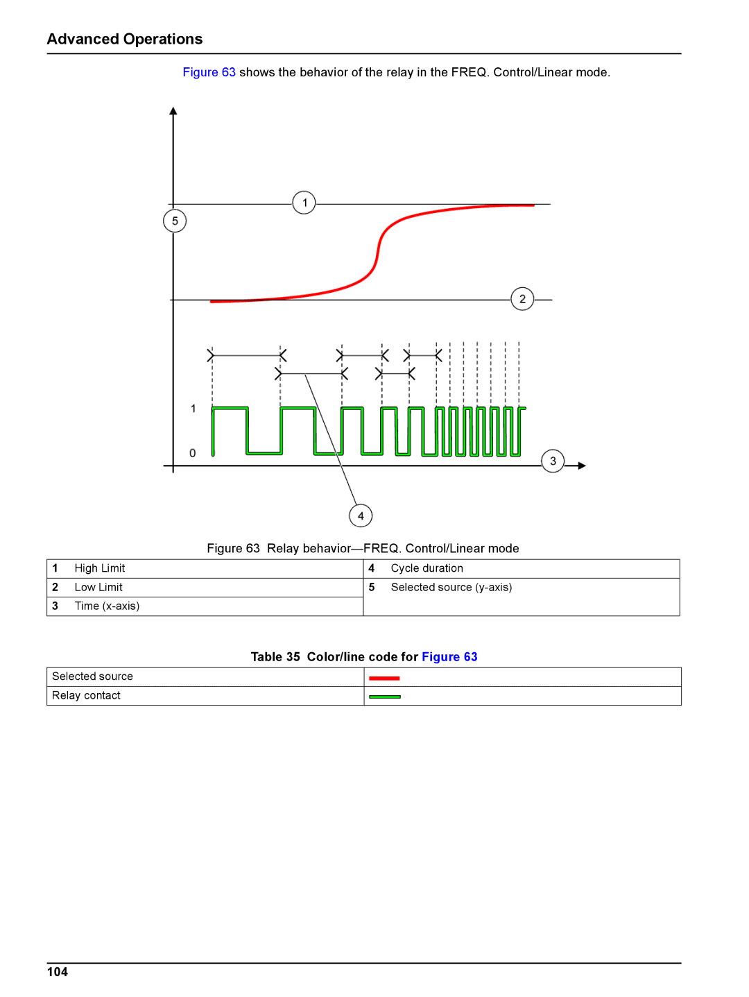 Hach sc1000 user manual Relay behavior-FREQ. Control/Linear mode, 104 