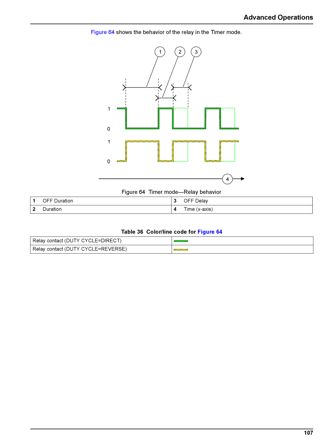 Hach sc1000 user manual Shows the behavior of the relay in the Timer mode, 107 