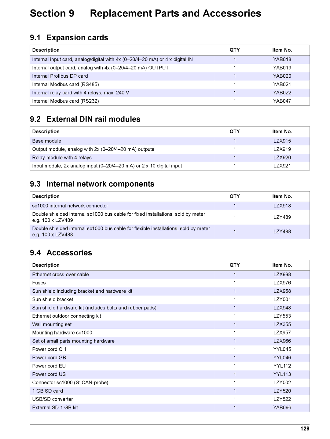 Hach sc1000 user manual Replacement Parts and Accessories, External DIN rail modules, Internal network components, 129 