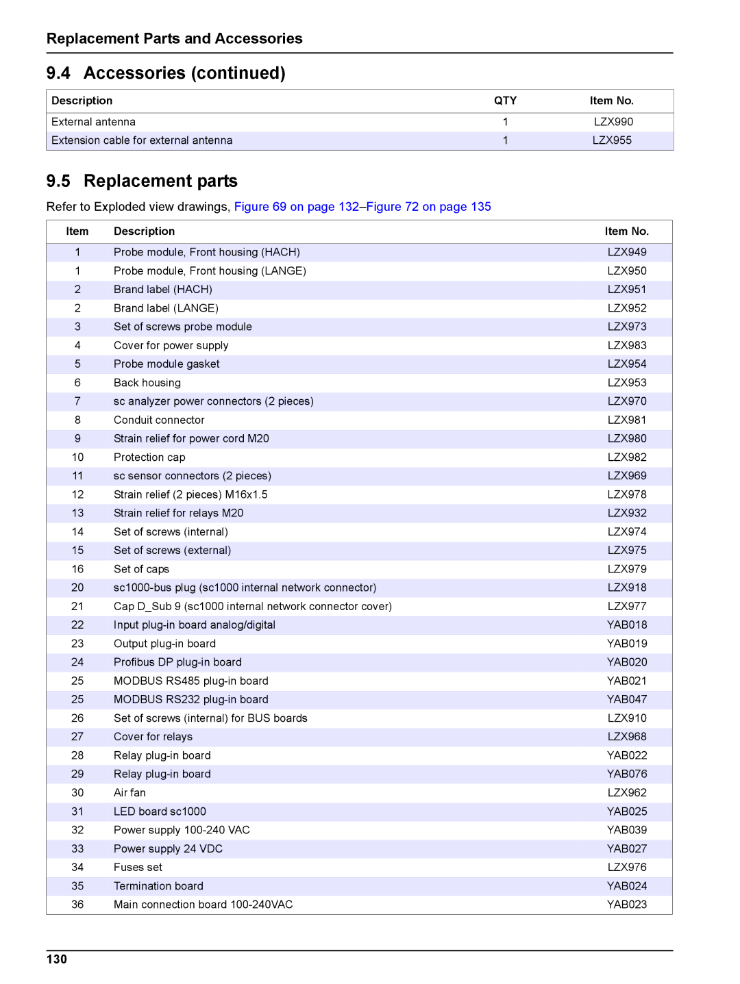 Hach sc1000 user manual Replacement parts, Replacement Parts and Accessories, 130, Description Item No 