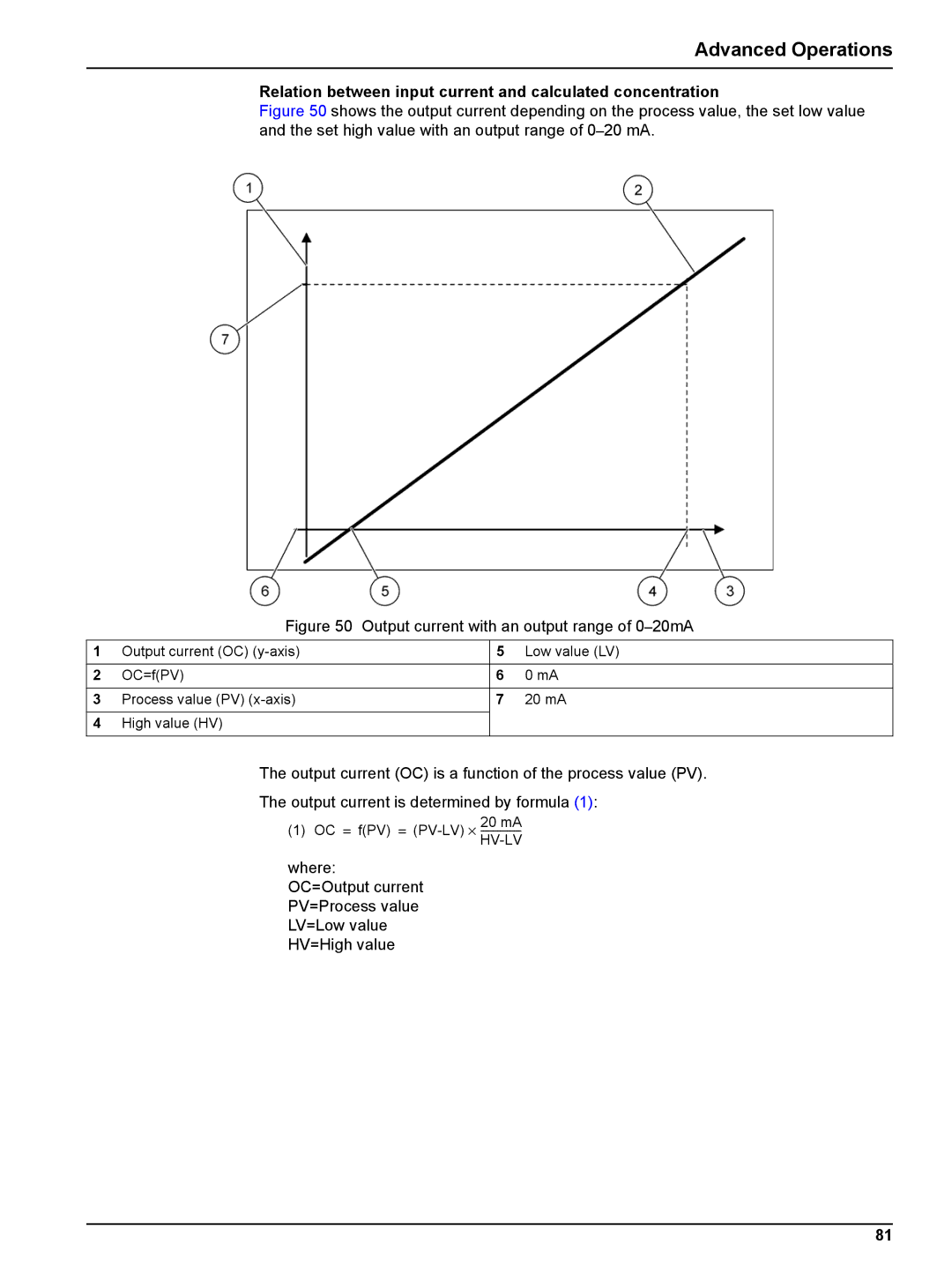 Hach sc1000 user manual Relation between input current and calculated concentration, Hv-Lv 