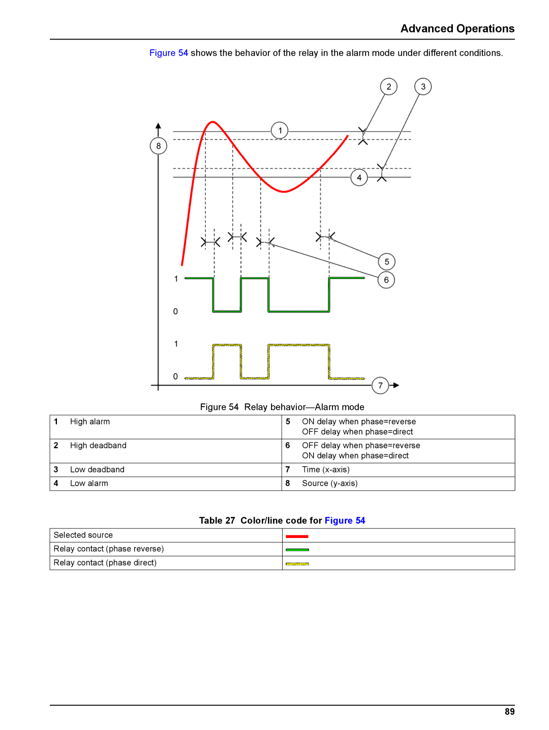 Hach sc1000 user manual Relay behavior-Alarm mode, Color/line code for Figure 