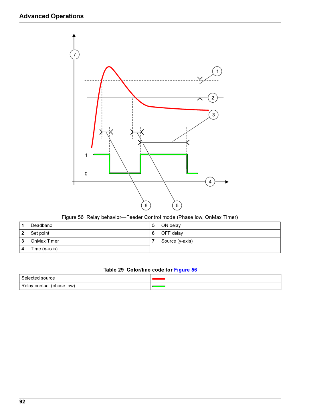 Hach sc1000 user manual Relay behavior-Feeder Control mode Phase low, OnMax Timer 