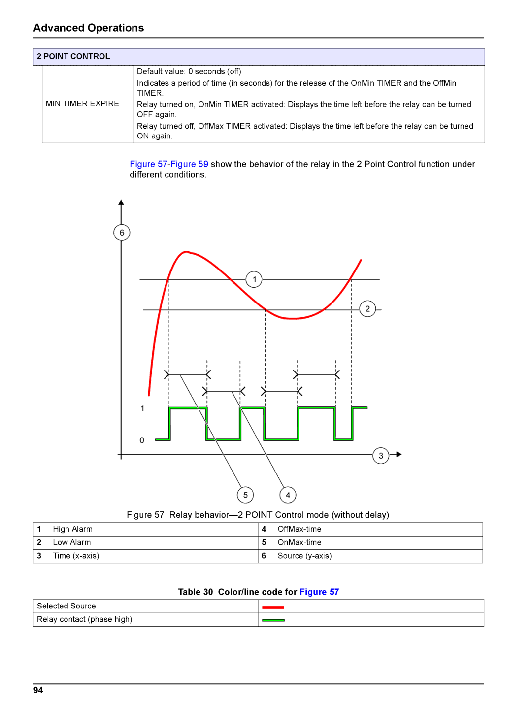 Hach sc1000 user manual Relay behavior-2 Point Control mode without delay, MIN Timer Expire 