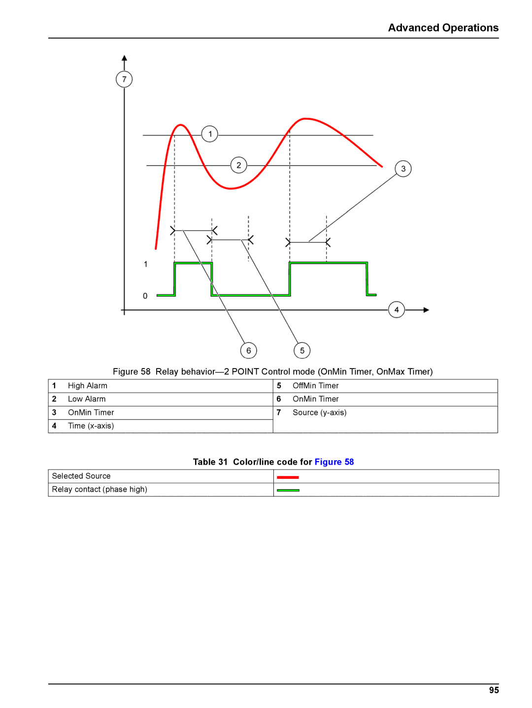 Hach sc1000 user manual Relay behavior-2 Point Control mode OnMin Timer, OnMax Timer 