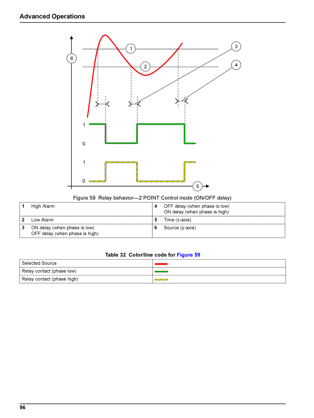 Hach sc1000 user manual Relay behavior-2 Point Control mode ON/OFF delay 