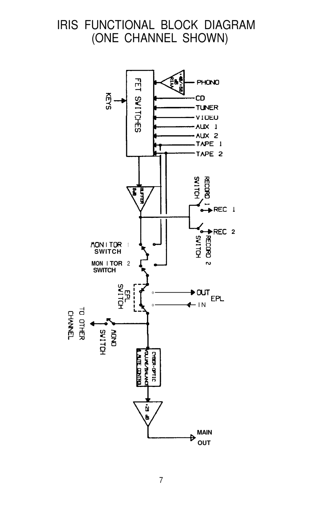 Hafler IRIS manual Iris Functional Block Diagram ONE Channel Shown 