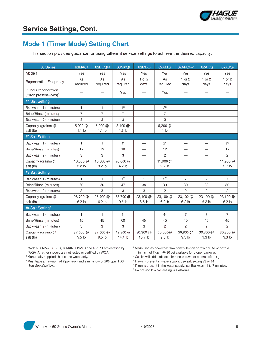 Hague Quality Water Intl 60 SERIES manual Mode 1 Timer Mode Setting Chart, 62AKQ 