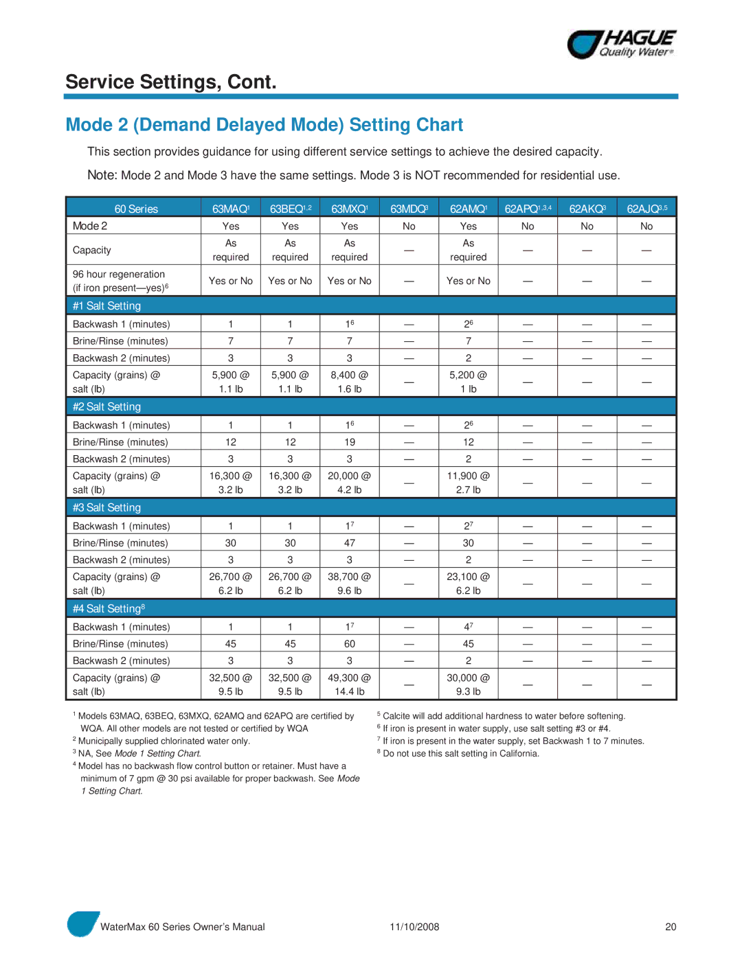 Hague Quality Water Intl 60 SERIES manual Mode 2 Demand Delayed Mode Setting Chart, NA, See Mode 1 Setting Chart 