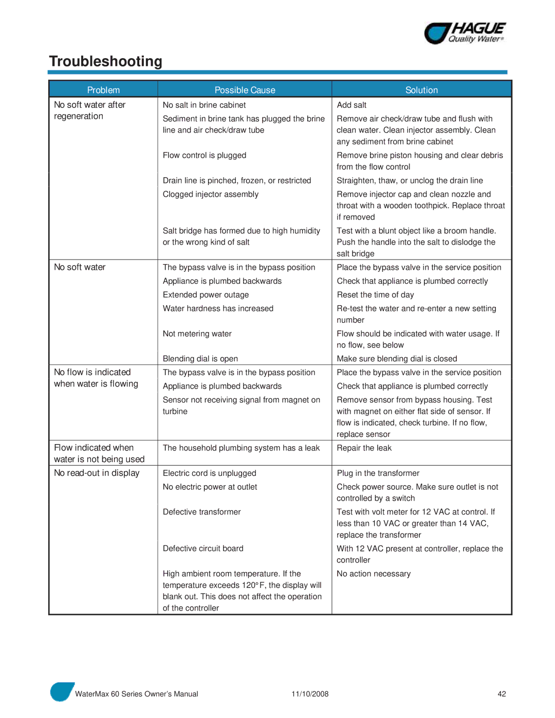 Hague Quality Water Intl 60 SERIES manual Troubleshooting, Problem Possible Cause Solution 