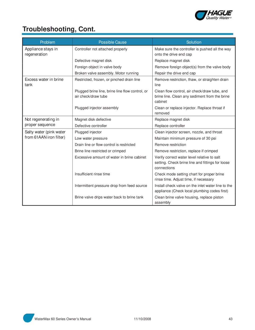 Hague Quality Water Intl 60 SERIES manual Troubleshooting 