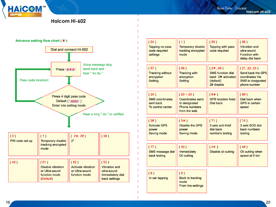 Haicom HI-602 manual 