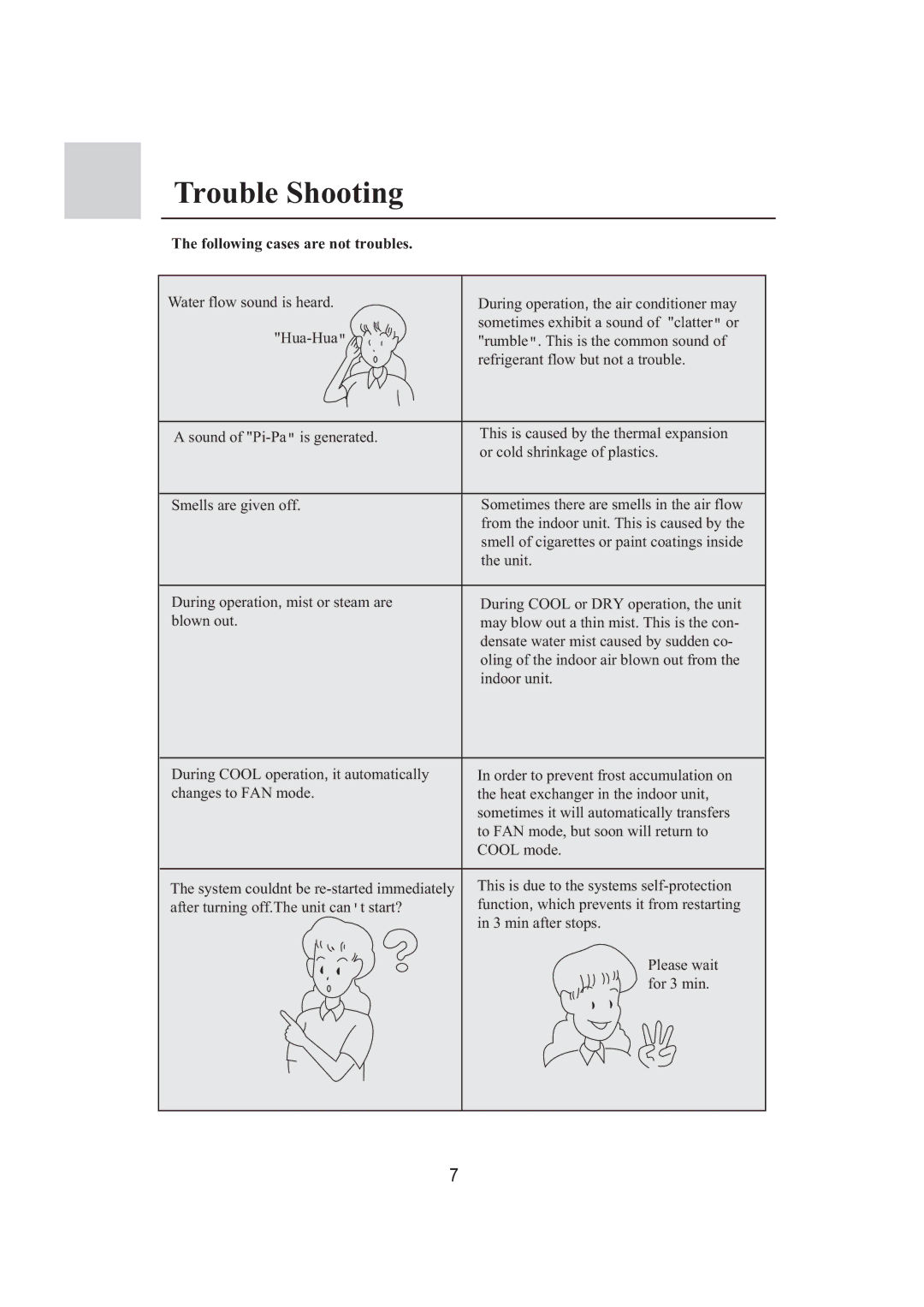 Haier 0010573573 operation manual Trouble Shooting, Following cases are not troubles 