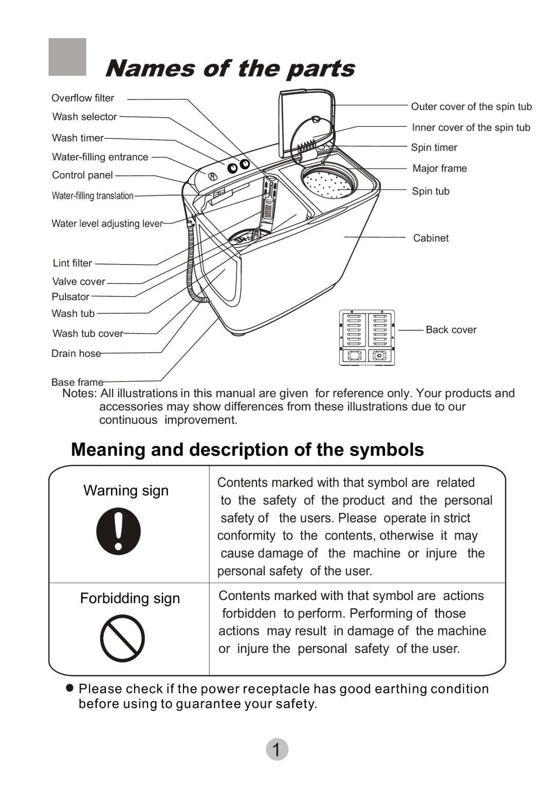 Haier 0030808445 user manual Names of the parts, Meaning and description of the symbols 